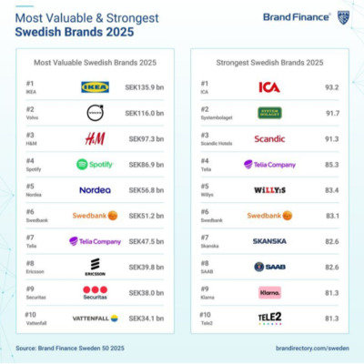 Most valuable and strongest swedish brand 2025.png